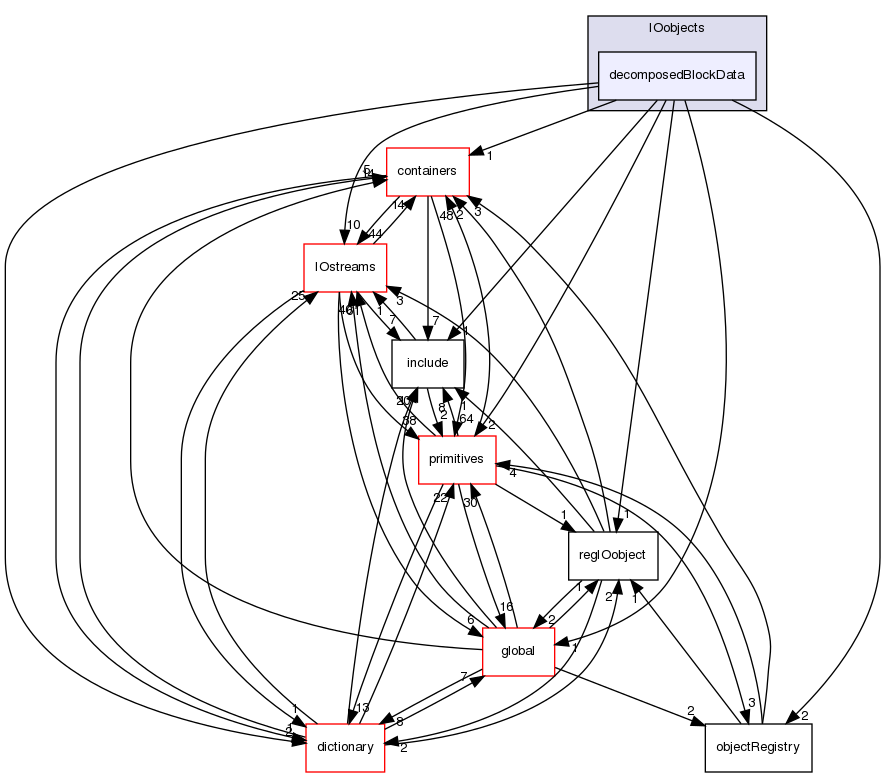 src/OpenFOAM/db/IOobjects/decomposedBlockData