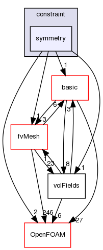 src/finiteVolume/fields/fvPatchFields/constraint/symmetry