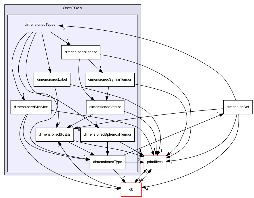 src/OpenFOAM/dimensionedTypes