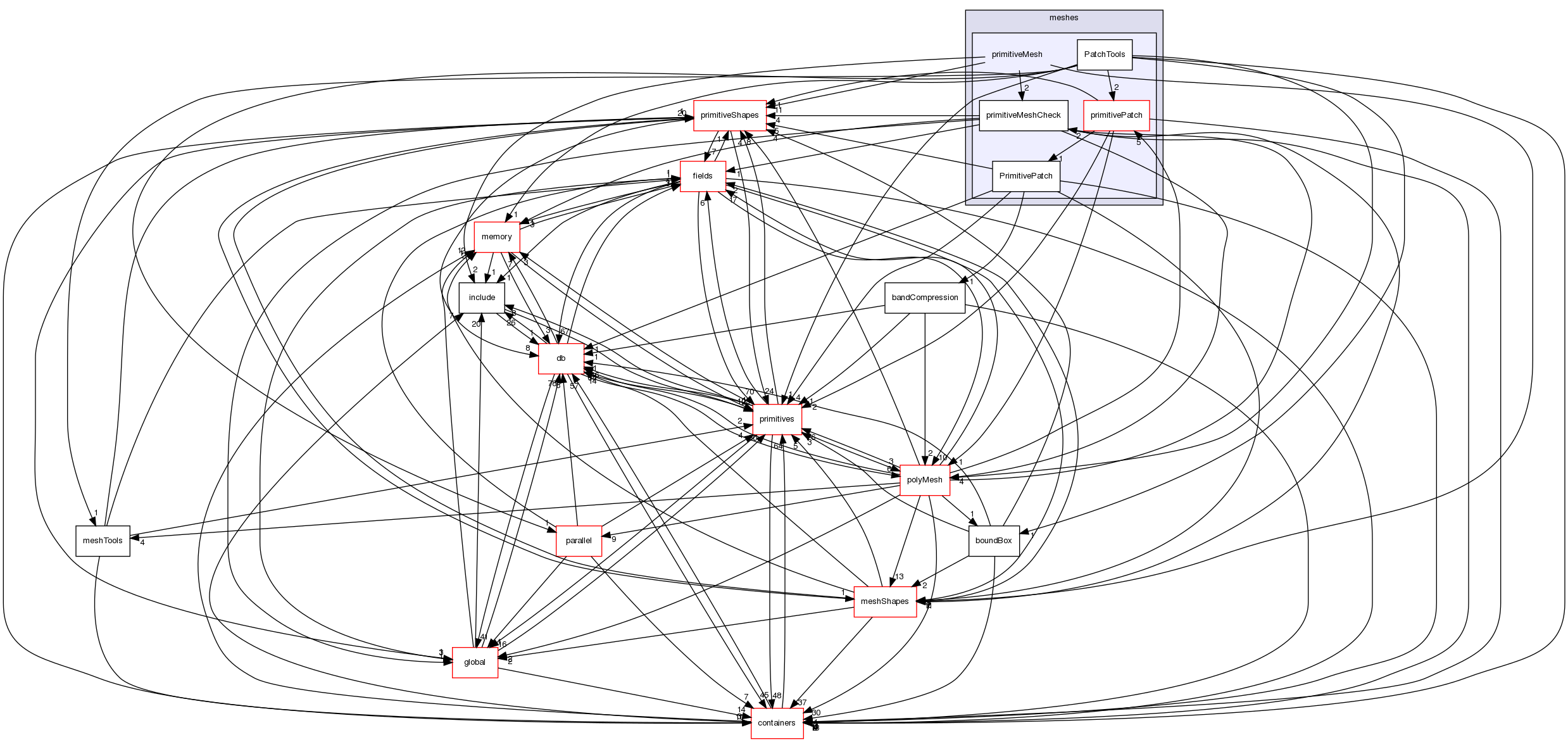 src/OpenFOAM/meshes/primitiveMesh