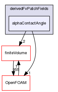 src/phaseSystemModels/reactingEuler/multiphaseSystem/derivedFvPatchFields/alphaContactAngle