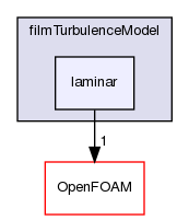 src/regionFaModels/liquidFilm/subModels/kinematic/filmTurbulenceModel/laminar