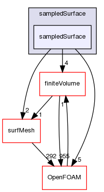 src/sampling/sampledSurface/sampledSurface