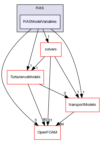 src/optimisation/adjointOptimisation/adjoint/turbulenceModels/turbulenceModelVariables/RAS/RASModelVariables