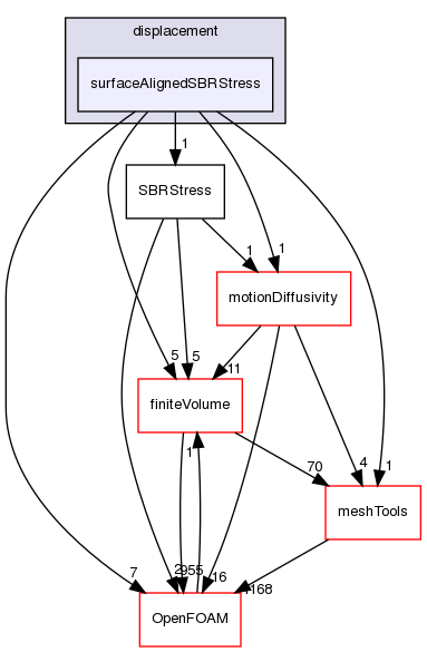 src/fvMotionSolver/fvMotionSolvers/displacement/surfaceAlignedSBRStress