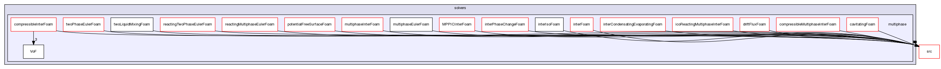 applications/solvers/multiphase