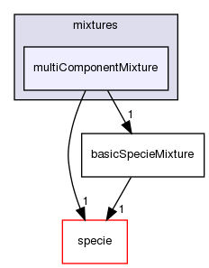 src/thermophysicalModels/reactionThermo/mixtures/multiComponentMixture