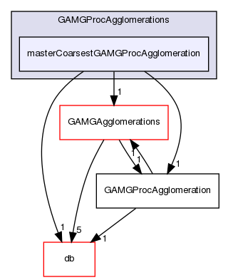src/OpenFOAM/matrices/lduMatrix/solvers/GAMG/GAMGProcAgglomerations/masterCoarsestGAMGProcAgglomeration