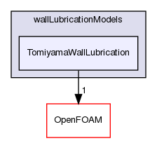 src/phaseSystemModels/twoPhaseEuler/twoPhaseSystem/interfacialModels/wallLubricationModels/TomiyamaWallLubrication