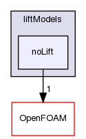 src/phaseSystemModels/twoPhaseEuler/twoPhaseSystem/interfacialModels/liftModels/noLift