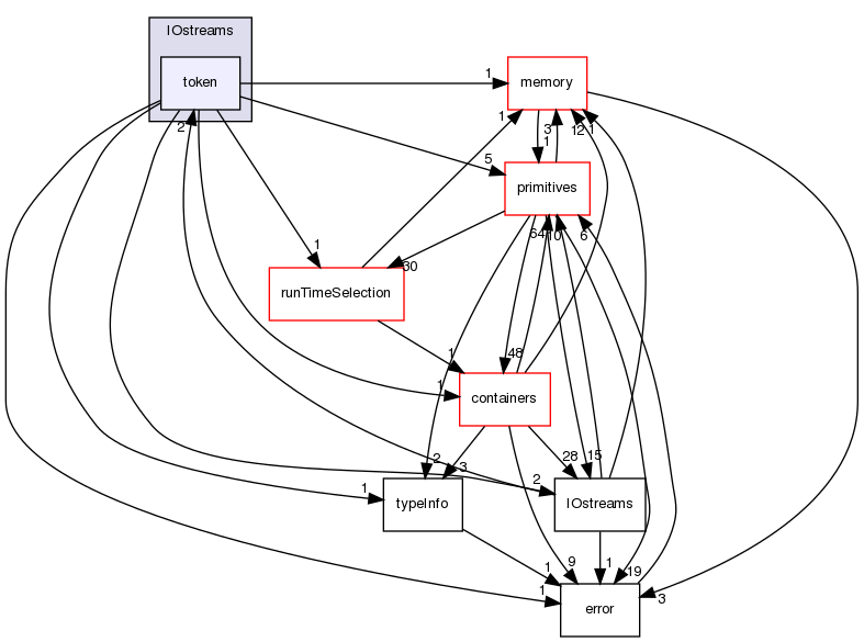 src/OpenFOAM/db/IOstreams/token