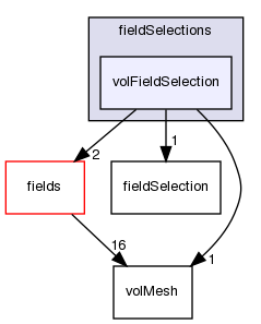 src/finiteVolume/functionObjects/fieldSelections/volFieldSelection