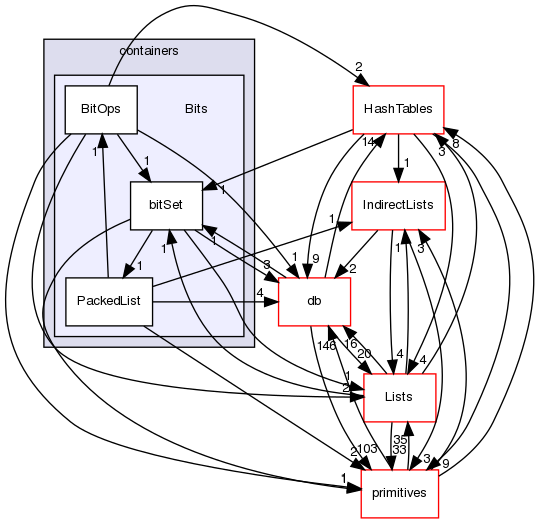 src/OpenFOAM/containers/Bits