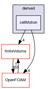 src/fvMotionSolver/fvPatchFields/derived/cellMotion