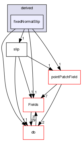 src/OpenFOAM/fields/pointPatchFields/derived/fixedNormalSlip