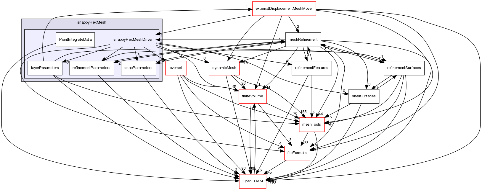 src/mesh/snappyHexMesh/snappyHexMeshDriver