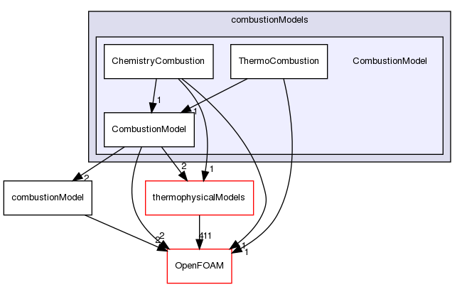 src/combustionModels/CombustionModel