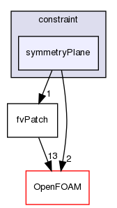 src/finiteVolume/fvMesh/fvPatches/constraint/symmetryPlane