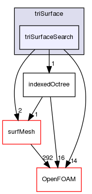 src/meshTools/triSurface/triSurfaceSearch