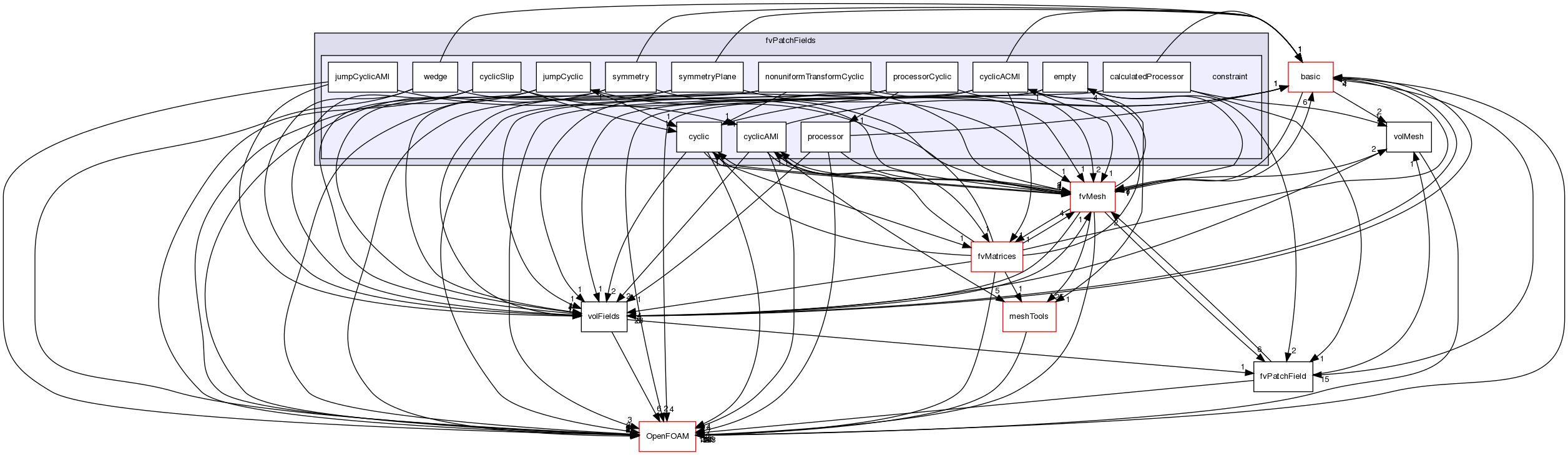 src/finiteVolume/fields/fvPatchFields/constraint