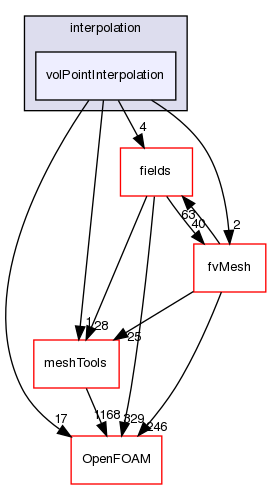 src/finiteVolume/interpolation/volPointInterpolation