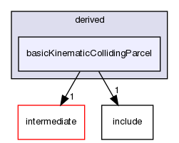 src/lagrangian/turbulence/parcels/derived/basicKinematicCollidingParcel