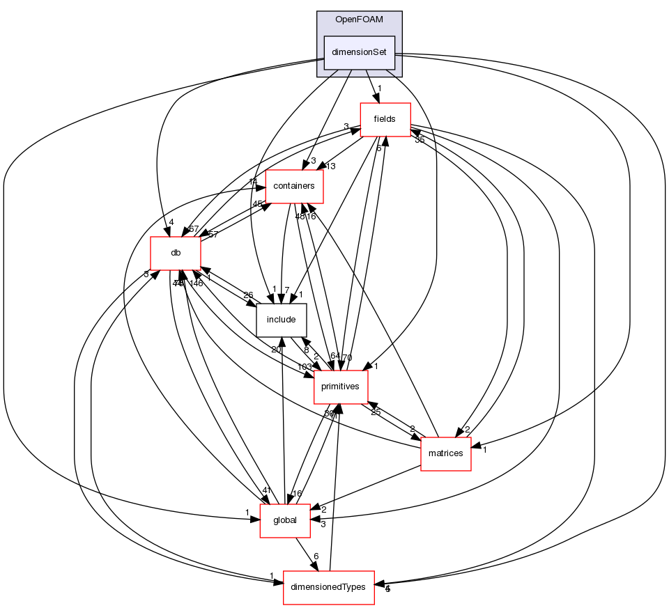 src/OpenFOAM/dimensionSet