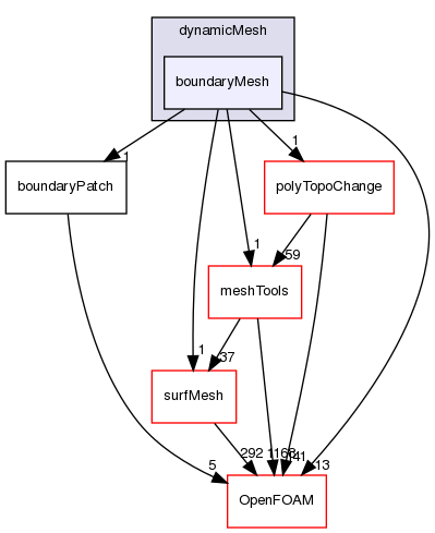 src/dynamicMesh/boundaryMesh