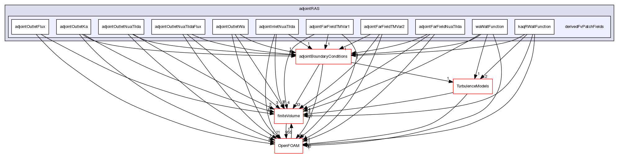 src/optimisation/adjointOptimisation/adjoint/turbulenceModels/incompressibleAdjoint/adjointRAS/derivedFvPatchFields