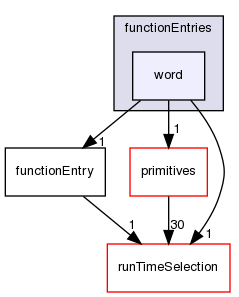 src/OpenFOAM/db/dictionary/functionEntries/word