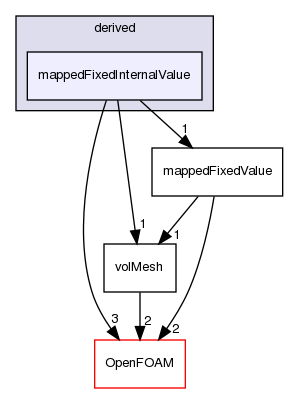 src/finiteVolume/fields/fvPatchFields/derived/mappedFixedInternalValue