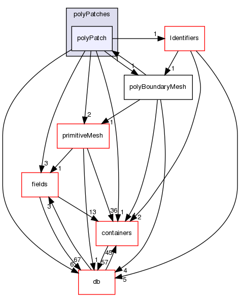 src/OpenFOAM/meshes/polyMesh/polyPatches/polyPatch