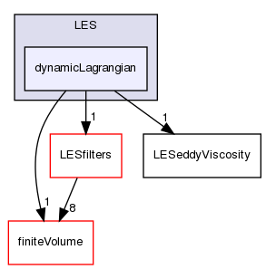 src/TurbulenceModels/turbulenceModels/LES/dynamicLagrangian