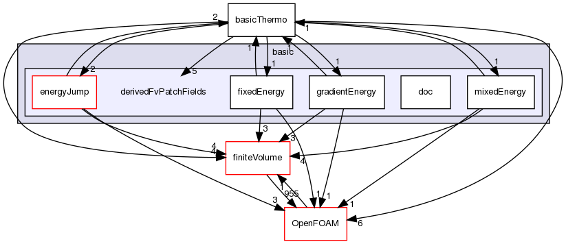 src/thermophysicalModels/basic/derivedFvPatchFields