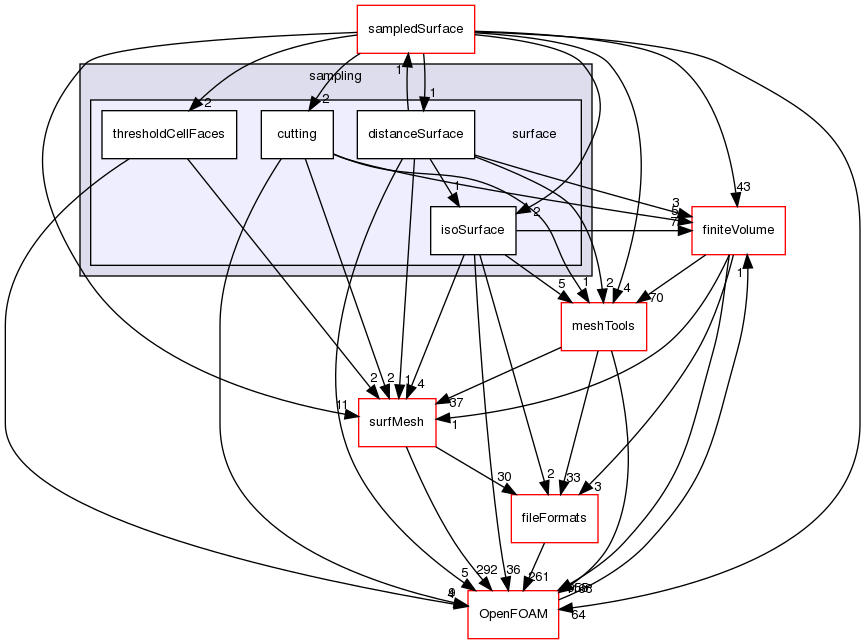 src/sampling/surface