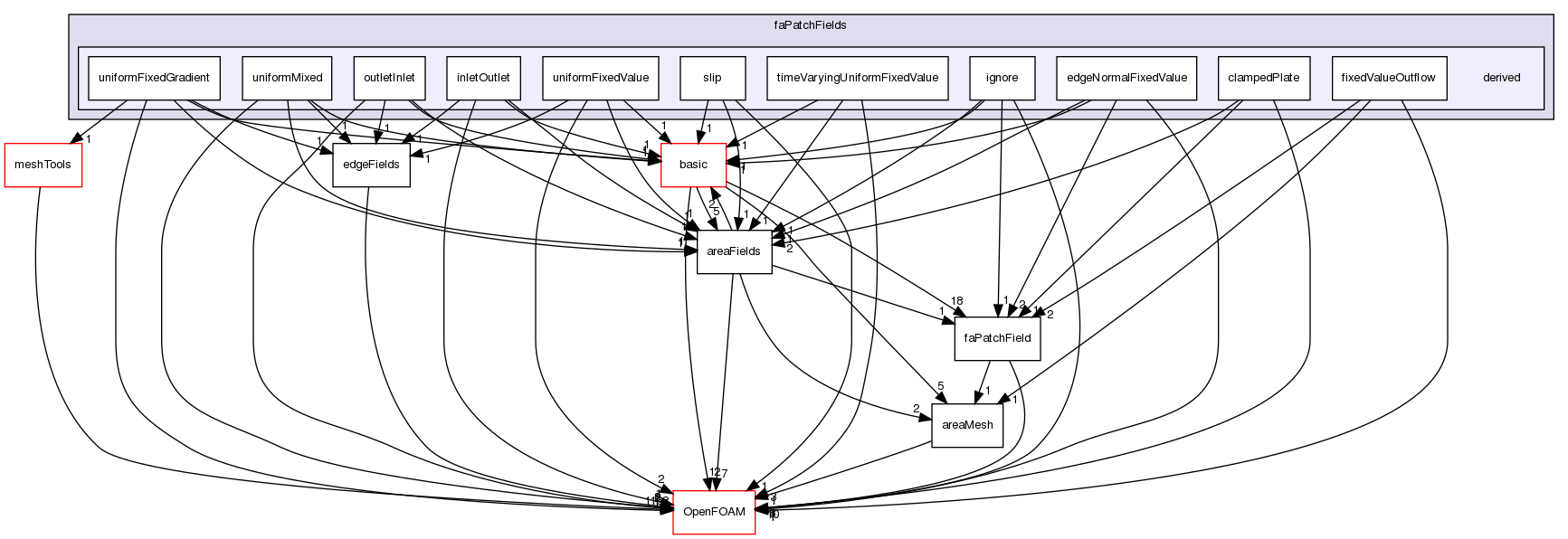 src/finiteArea/fields/faPatchFields/derived