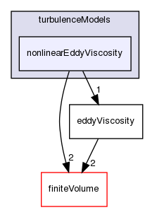 src/TurbulenceModels/turbulenceModels/nonlinearEddyViscosity