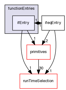 src/OpenFOAM/db/dictionary/functionEntries/ifEntry