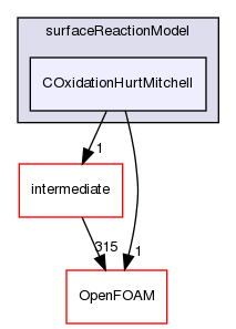 src/lagrangian/coalCombustion/submodels/surfaceReactionModel/COxidationHurtMitchell