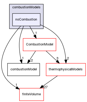 src/combustionModels/noCombustion