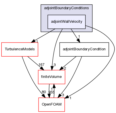 src/optimisation/adjointOptimisation/adjoint/adjointBoundaryConditions/adjointWallVelocity