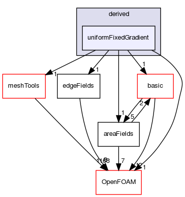 src/finiteArea/fields/faPatchFields/derived/uniformFixedGradient