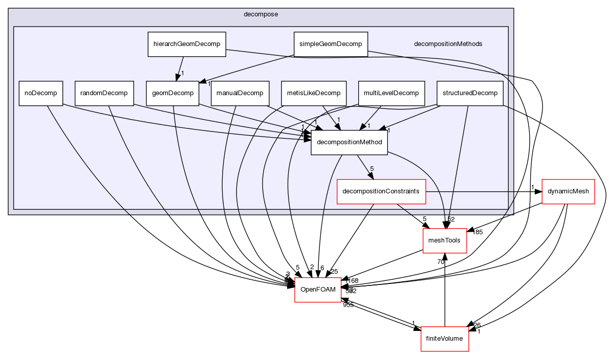 src/parallel/decompose/decompositionMethods