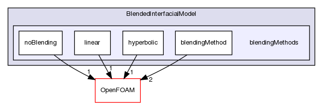 src/phaseSystemModels/reactingEuler/multiphaseSystem/BlendedInterfacialModel/blendingMethods