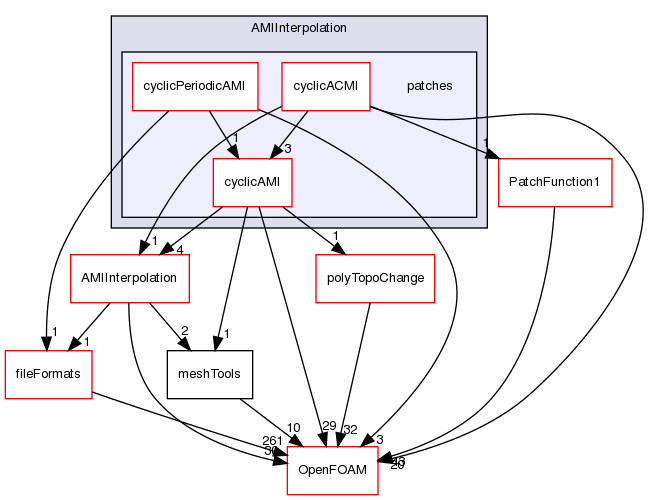 src/meshTools/AMIInterpolation/patches