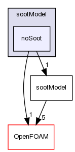 src/thermophysicalModels/radiation/submodels/sootModel/noSoot