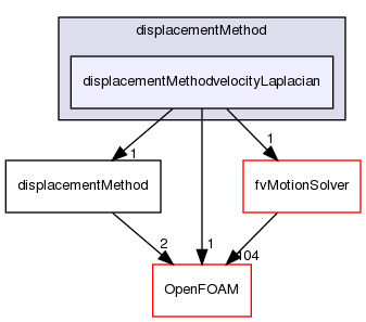 src/optimisation/adjointOptimisation/adjoint/displacementMethod/displacementMethodvelocityLaplacian