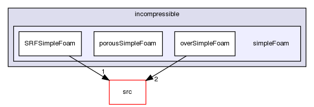 applications/solvers/incompressible/simpleFoam