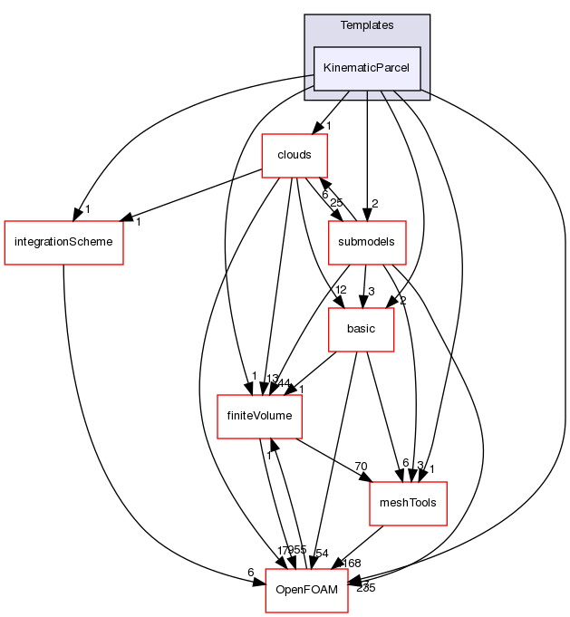 src/lagrangian/intermediate/parcels/Templates/KinematicParcel