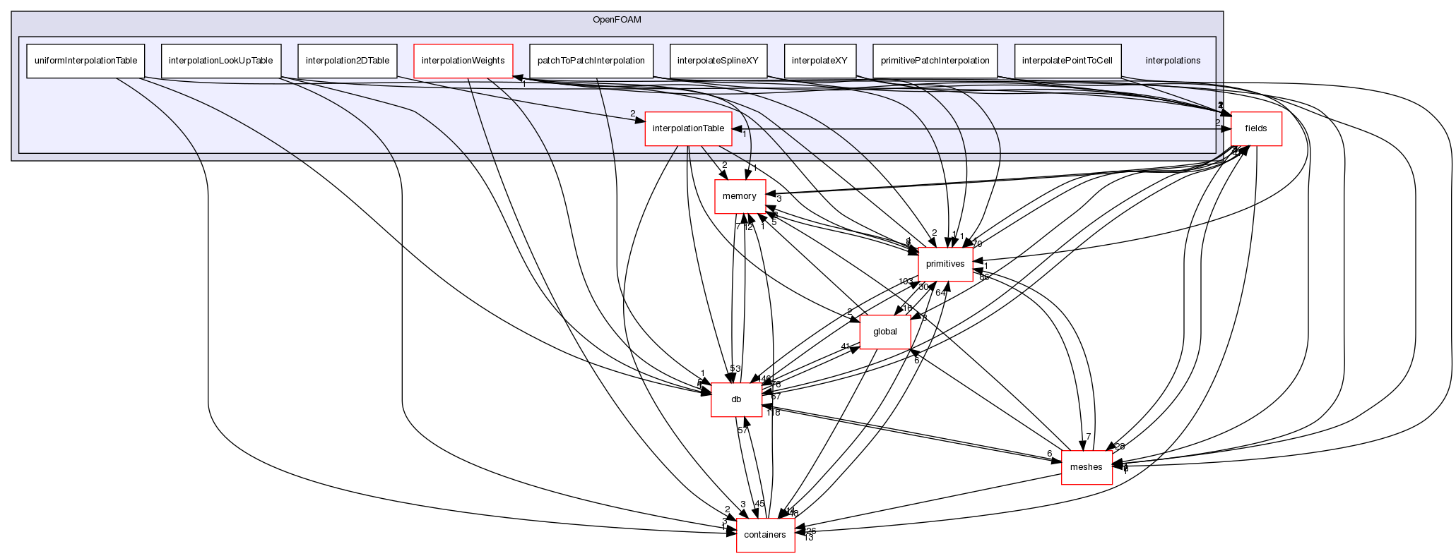 src/OpenFOAM/interpolations